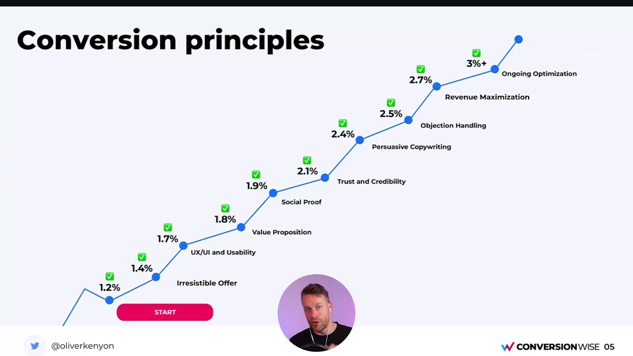 Cách tối ưu website để tăng mạnh tỷ lệ chuyển đổi 10 How To Maximize Your Conversion Rates In 2024 with Oliver Kenyon